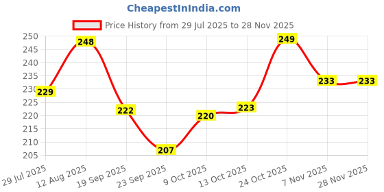 amazon.in Add me Dry mango pickle in Mustard oil 300gm | aam ka sukha achar in dry style mango pickles glass pack. (Dry Mango Pickle, 300gm) add me Price History Graph from 29 Jul 2025 to 26 Nov 2025