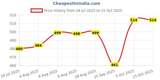 amazon.in Add me Dry mango pickles in Mustard oil 1kg | sukha aam ka achar in village style mango pickles homemade vacuum pack. add me Price History Graph from 29 Jul 2025 to 15 Oct 2025