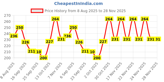amazon.in Add me Garlic Pickle 300 gm Lassan Lahsun Ka Achar Home Made Tasty lehsun ka Pickles Glass Pack Price History Graph from 8 Aug 2025 to 28 Nov 2025