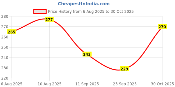 amazon.in Add Me Gobhi gajar Shalgam Pickle 350g, Homemade Fresh Sweet & Sour Mixed Pickle of Cauliflower, Carrot & Turnip | indian pickles in mustard oil Vintage recipe add me Price History Graph from 6 Aug 2025 to 30 Oct 2025