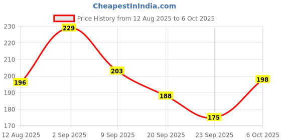 amazon.in Add me Hand Made Mango Pickle 500gm In Mustard Oil | North Indian Aam ka Achar In Bucket Pack Price History Graph from 12 Aug 2025 to 6 Oct 2025