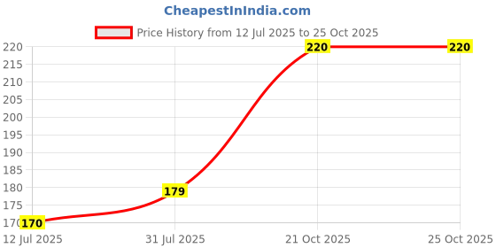 amazon.in Add me Home Made khatta meetha Purana Nimbu Ka achar, Sweet Lemon Pickle 200gm Without Oil Glass Pack Price History Graph from 12 Jul 2025 to 21 Oct 2025