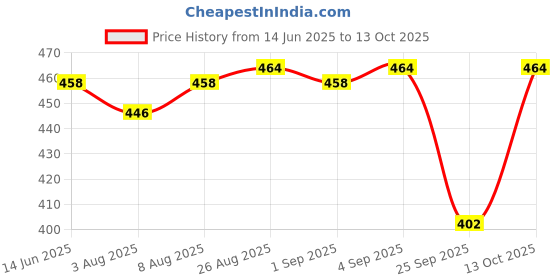 amazon.in Add me Homemade Dry Amla Murabba 1kg | Naturally preserved without sugar syrup amla murabba immunity booster pet jar. add me Price History Graph from 14 Jun 2025 to 13 Oct 2025