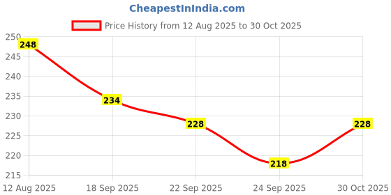 amazon.in Add me Homemade Dry Amla Murabba 400g | Naturally preserved without sugar syrup amla murabba immunity booster pet jar. Price History Graph from 12 Aug 2025 to 30 Oct 2025