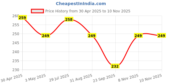 amazon.in Add me Homemade Lime Lemon Pickle in Fresh Mustard Oil 300 gm | gal gal ka achar Mother Made chatpata Lemon nimbu ka achaar Lime Pickles 300g Ready to eat Vintage Recipe Price History Graph from 30 Apr 2025 to 8 Nov 2025