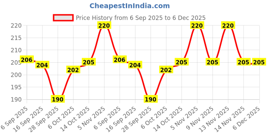 amazon.in Add me Homemade Methi Mango Pickle pouch achar 12g | Mixed Pickle Chutney sachet 12g Khatti meethi sonth red Chutney 12g, chotu traveller pack (Pack of 48) 16 sachets each Price History Graph from 6 Sep 2025 to 6 Dec 2025