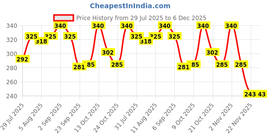 amazon.in Add me Karonda&Chilli In Fresh Mustard Oil 500Gm|Homemade Mirchi Aur Karonde Ka Achar|Flavorful Mixed Pickle Glass Jar add me Price History Graph from 29 Jul 2025 to 5 Dec 2025