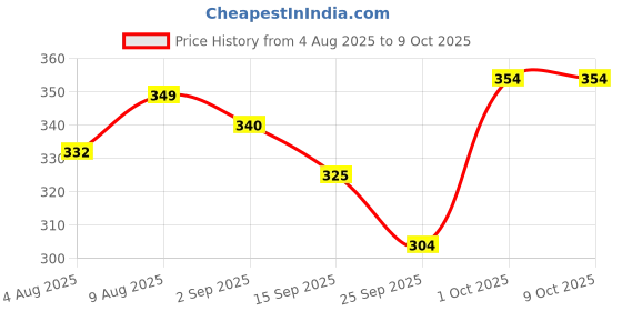 amazon.in Add me Khatta Meetha Sweet Lime Lemon Pickles Nimbu Ka Achar 600gm No Oil Homemade Recipe & Taste Glass Jar add me Price History Graph from 4 Aug 2025 to 9 Oct 2025