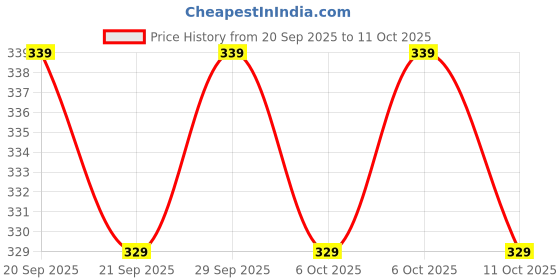 amazon.in Add me Khatti Meethi Chutney Sonth 450gm Pack of 2 red Chutney Sauce and Chatni Price History Graph from 20 Sep 2025 to 11 Oct 2025