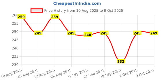 amazon.in Add me Lemon Pickle 300g without oil khatta nimbu Garam Masala | Authentic homemade nimbu ka achar adrak ginger k saath Fresh Indian recipe Achar Glass Pack add me Price History Graph from 10 Aug 2025 to 8 Oct 2025