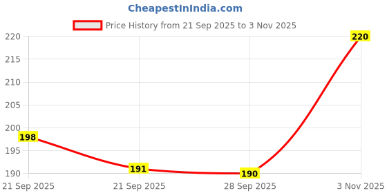 amazon.in Add Me Methi Mango Pickle Pouch for Travelling, Hotel, Office, Tiffin Restaurant (Pack of 48) Pouches 576gm in Fresh Indian aam ka achar Price History Graph from 21 Sep 2025 to 3 Nov 2025