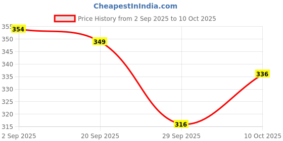amazon.in Add me Mixed Supreme Pickle Homemade Taste Mix Rajasthani marwadi Pickles Achar aam Mango Chilli Lemon Carrot ker Ginger karonda lasoda Fruit Mix 500gm Glass Pack Price History Graph from 2 Sep 2025 to 10 Oct 2025