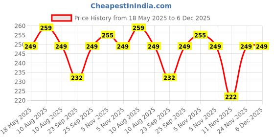 amazon.in Add me Mixed Supreme Pickle in Mustard Oil 300gm | Homemade rajasthani mix achar | Taste of mixed pickle in marwadi style Glass Jar Price History Graph from 18 May 2025 to 6 Dec 2025