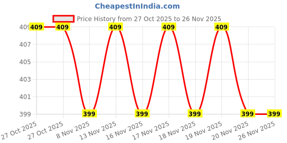 amazon.in Add me Murabba 1kg Vacuum Pack Without Syrup Mixed Murabba 1 kg with Amla, apple, pear, pineapple, kiwi, carrot, mango karonda in a single pack. Price History Graph from 27 Oct 2025 to 26 Nov 2025