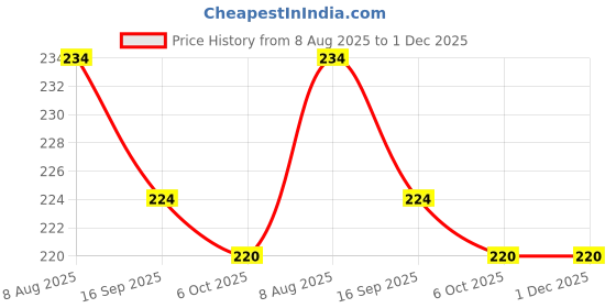 amazon.in Add me Mushroom Pickle 500gm Glass Pack Homemade Button Mushroom Pickles 500 gm Price History Graph from 8 Aug 2025 to 1 Dec 2025