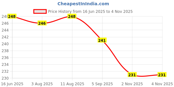 amazon.in Add me Rajasthani Lasoda Gunda Pickle 300gm | Homemade lasoda ka achar in mustard oil | Natural & tasty lasoda pickle | lasode ka achar in Glass Jar Price History Graph from 16 Jun 2025 to 2 Nov 2025