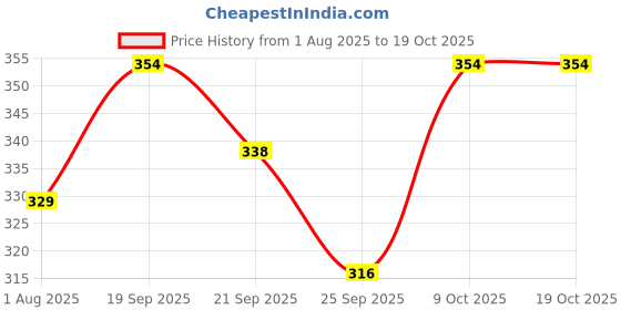 amazon.in Add me Rajasthani lasoda gunda pickle 500gm | lasoda ka achar, lasoda pickle, gunda pickles, lasode ka achar in Glass Jar. Price History Graph from 1 Aug 2025 to 18 Oct 2025