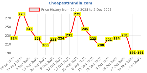 amazon.in Add Me Red Stuffed Chilli Pickle 300gm | bharwa lal mirch achar in mustard oil| homemade lal mirchi ka achar with banarasi masala in glass jar add me Price History Graph from 29 Jul 2025 to 1 Dec 2025
