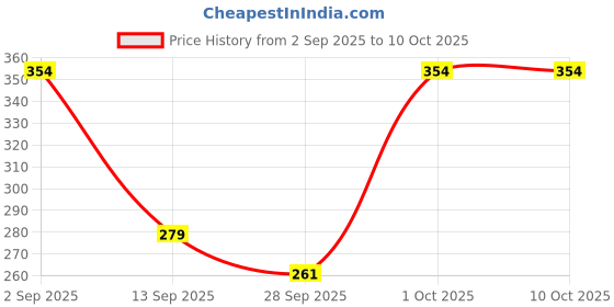 amazon.in Add me Seedless Amla Pickle 500gm | Immunity Booster Amla Achar |Natural & Fresh Amla Ka Achar In Glass Jar add me Price History Graph from 2 Sep 2025 to 10 Oct 2025