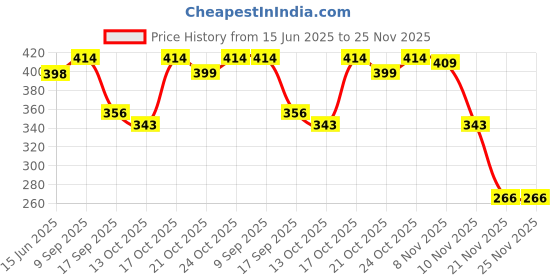 amazon.in Add me Seedless Dry Mango Pickle In Very Less Mustard Oil 500gm | Homemade Aam ka Sukha Achar In Glass Jar add me Price History Graph from 15 Jun 2025 to 25 Nov 2025