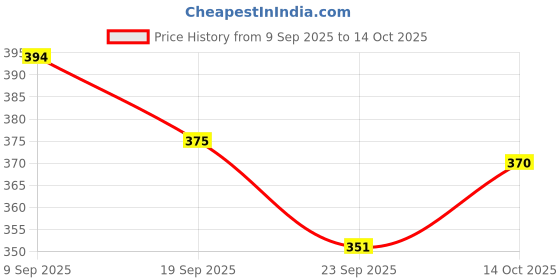 amazon.in Add me Sweet & Dry Bamboo Murabba 750gm | Immunity Booster bans ka murabba without sugar syrup| Homemade bamboo muraba for height increase Bucket Pack Price History Graph from 9 Sep 2025 to 14 Oct 2025