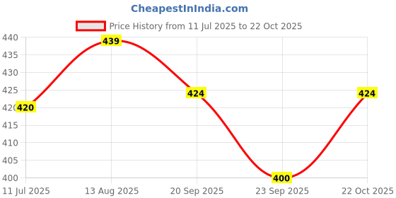amazon.in Add me Sweet Dry Bel Murabba 1kg | Immunity Booster Bel Ka Murabba Without Sugar Syrup Bucket Pack Price History Graph from 11 Jul 2025 to 22 Oct 2025