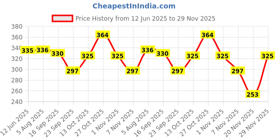 amazon.in Add me Sweet Dry Bel Murabba Pieces Without Syrup Immunity boosters (750 gm) vacuum Pack Price History Graph from 12 Jun 2025 to 29 Nov 2025