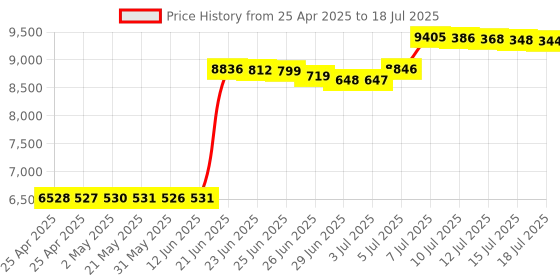 amazon.in Add-on Computer SFP (mini-GBIC) transceiver Price History Graph from 25 Apr 2025 to 15 Jul 2025