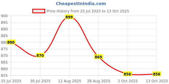 amazon.in jayco Add-on Safety First Aid Kit (with all the items inside) - AK-I - Red jayco Price History Graph from 25 Jul 2025 to 13 Oct 2025
