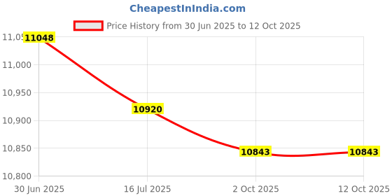 amazon.in Add On Technology Co., Ltd. SoundYou Voyager Portable Audio System, Black (SYV_01/BK) Price History Graph from 30 Jun 2025 to 12 Oct 2025