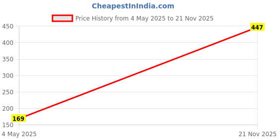 amazon.in Add2Cart Pre-Seasoned Iron Tadka Pan with Wooden Handle | 0.3Ltr, 0.4kg, 12.7cm/5 inch | Compatible with Gas | Toxin-Free, Chemical Coating-Free, 100% Pure add2cart Price History Graph from 4 May 2025 to 21 Nov 2025