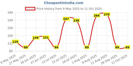 amazon.in Add2Cart Stainless Steel 11cm Tadka Pan, 400ml Capacity, for Spice Tempering/Seasoning, Induction Bottom and Gas Stove Ready, Long Wire Handle, Laser-Etched Scale, Smooth Finished Surface add2cart Price History Graph from 9 May 2025 to 11 Oct 2025
