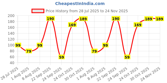 amazon.in ADD2CART Stainless Steel Drinking Straws, 21.6 cm Long, 6 mm Radius, Set of 4 with Cleaning Brush, Dishwasher Safe Price History Graph from 28 Jul 2025 to 24 Nov 2025