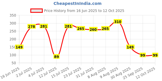 amazon.in Add2Cart Stand for Black Gas Saver Burner Gas Chula Burner Stand with Gas Saver Gas Chula Support Stand with 4 Legs for Indian Gas Support, Fire and Windproof Jali Ring 0.7mm Metal - Black Price History Graph from 16 Jun 2025 to 12 Oct 2025