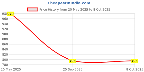 amazon.in adda Comfortable Synthetic Slippers/Flip-Flops for Men (Multi Color) adda Price History Graph from 20 May 2025 to 7 Oct 2025