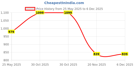 amazon.in adda Men's Navy Blue EVA Flip-Flop Slippers, UK Size 6 adda Price History Graph from 25 May 2025 to 5 Dec 2025