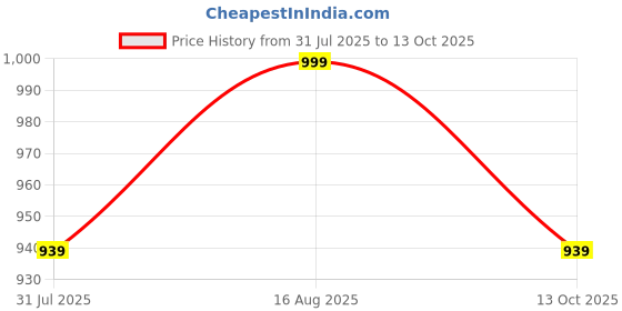 amazon.in adda Men's Stylish Casual Sports Clogs/Sandals with Adjustable Back Strap for Adult | Comfortable & Lightweight| Stylish & Anti-Skid| Waterproof & Everyday Use Mules for Gents/Boys adda Price History Graph from 31 Jul 2025 to 13 Oct 2025