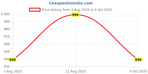 amazon.in adda Men's Stylish Casual Sports Clogs/Sandals with Adjustable Back Strap for Adult | Comfortable & Lightweight| Stylish & Anti-Skid| Waterproof & Everyday Use Mules for Gents/Boys adda Price History Graph from 3 Aug 2025 to 9 Oct 2025