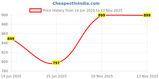 amazon.in ADDA Stylish & Comfortable Heels for Women/Girl (Navy Blue) adda Price History Graph from 14 Jun 2025 to 12 Nov 2025
