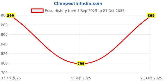 amazon.in ADDA Stylish & Comfortable Heels for Women/Girl (Navy Blue) adda Price History Graph from 3 Sep 2025 to 21 Oct 2025