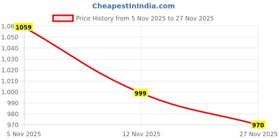 amazon.in adda TM-ASTOR-4 Men EVA Slide adda Price History Graph from 5 Nov 2025 to 27 Nov 2025
