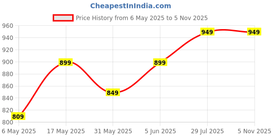 amazon.in adda Women's Flip Flop adda Price History Graph from 6 May 2025 to 5 Nov 2025