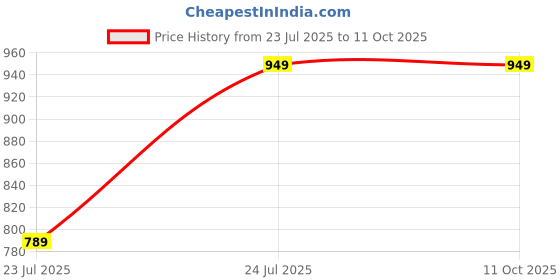 amazon.in adda Womens slipper adda Price History Graph from 23 Jul 2025 to 11 Oct 2025