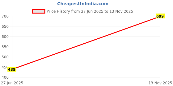 amazon.in adda Women's Slipper Flip Flop adda Price History Graph from 27 Jun 2025 to 13 Nov 2025