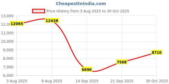 amazon.in AddAcc Electric Air Duster, 70000 RPM, 30 Speed Settings, Rechargeable Cordless Computer Keyboard Cleaner, Gray Price History Graph from 3 Aug 2025 to 30 Oct 2025
