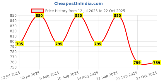 amazon.in ADDANBI 3ply Self Locking corrugated box, Brown 14x12x3.5 PCs 20 Size High Strength Self Locking Corrugated Box, Storage Packaging Box addanbi Price History Graph from 12 Jul 2025 to 21 Oct 2025