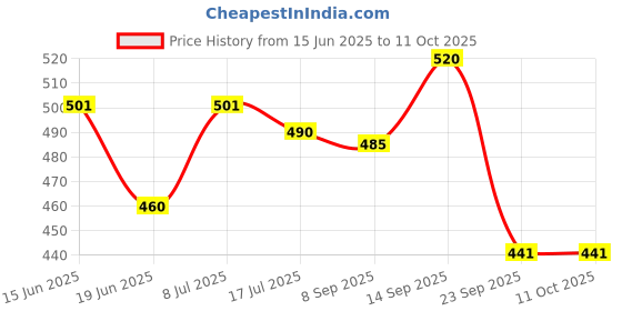 amazon.in ADDANBI 5 Ply Corrugated Box with Reinforced Edges 18x12x12 Inch Pack of 5 for Packaging, Shipping, Moving, Storage, and E-Commerce addanbi Price History Graph from 15 Jun 2025 to 11 Oct 2025