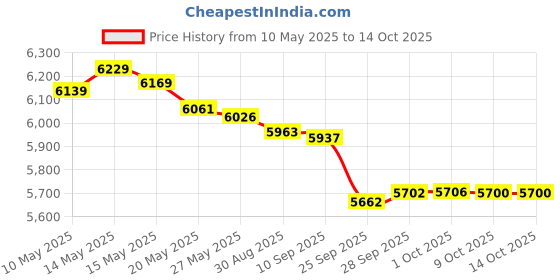 amazon.in Addi Colibri Double Pointed Needles, Multi-Colour 20cm 5mm Price History Graph from 10 May 2025 to 14 Oct 2025