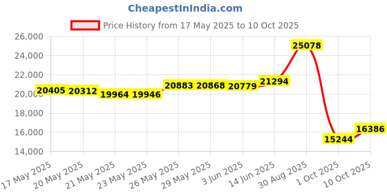 amazon.in addi Express Knitting Machines and Accessories Express King Size AD Price History Graph from 17 May 2025 to 10 Oct 2025