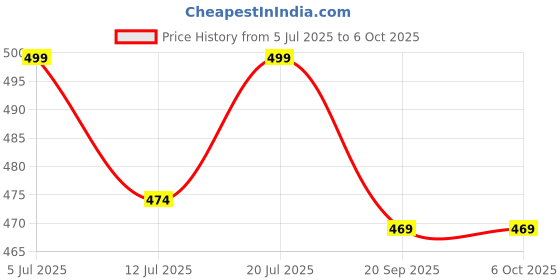 amazon.in Addiction Double Shaft Badminton Racket Set, 2 Rackets with 6 Feather Shuttlecocks, Blue and White Price History Graph from 5 Jul 2025 to 5 Oct 2025
